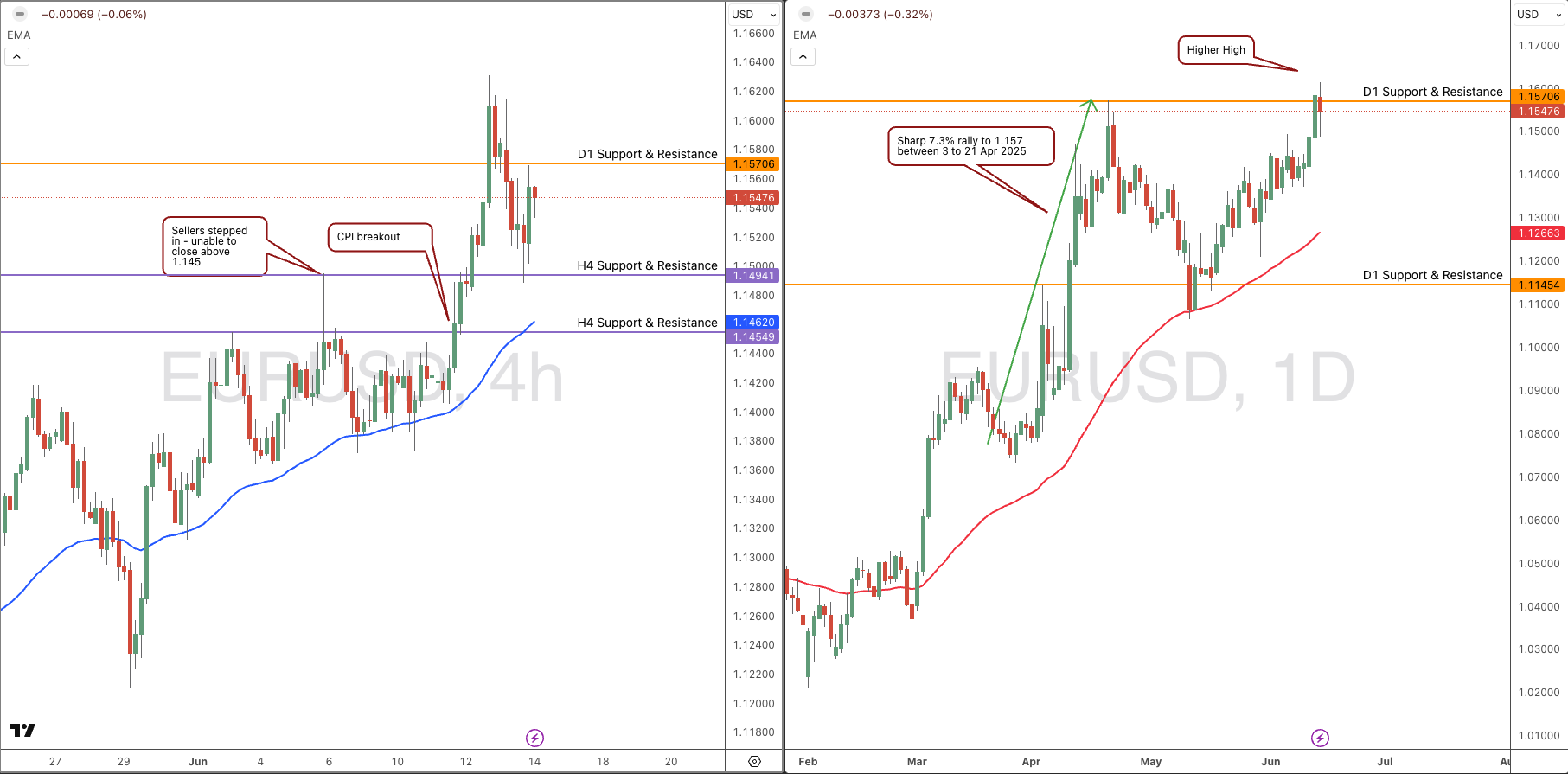 EURUSD
