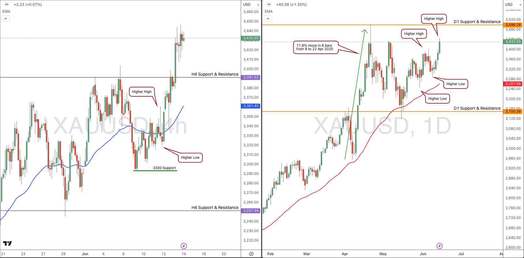 XAUUSD
