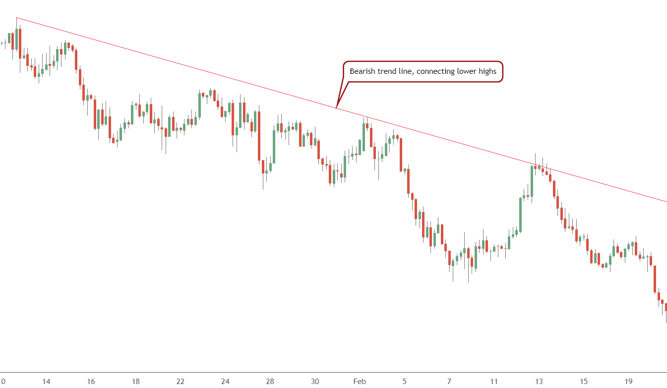 bearish trend line