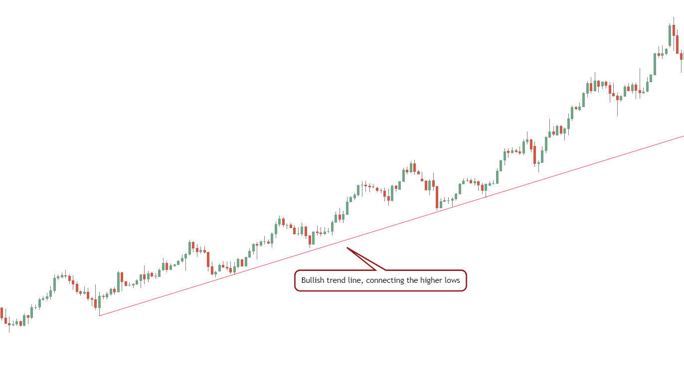 Bullish trend line