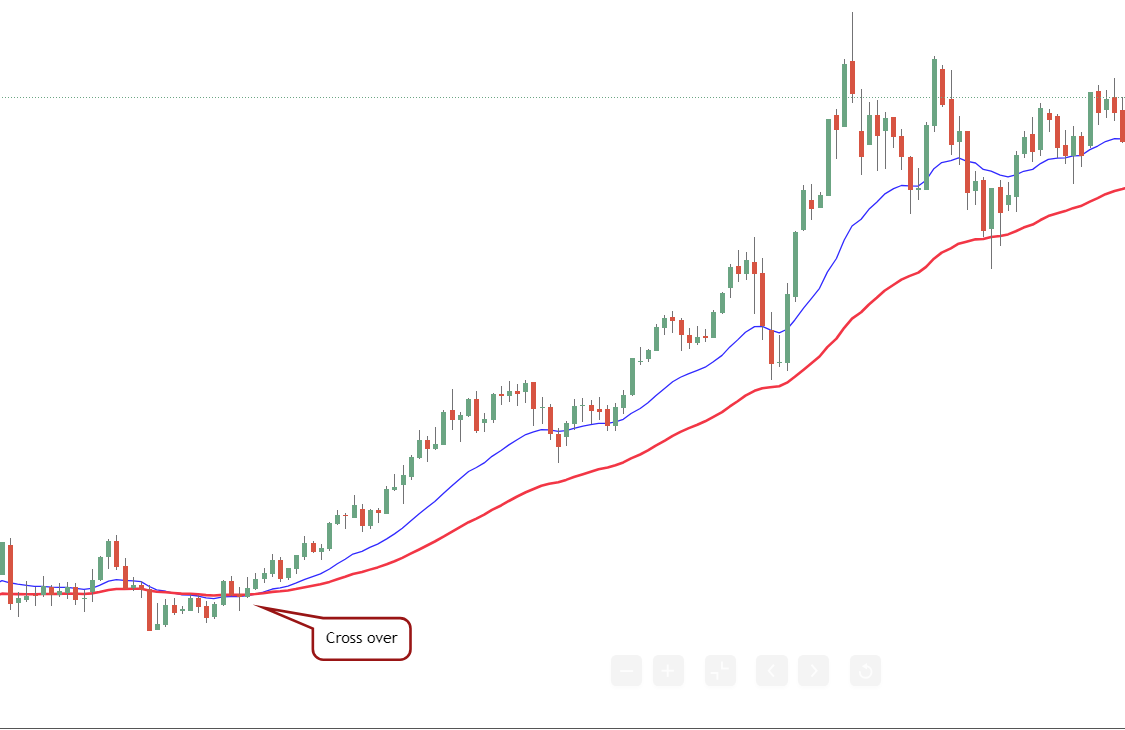moving average cross over