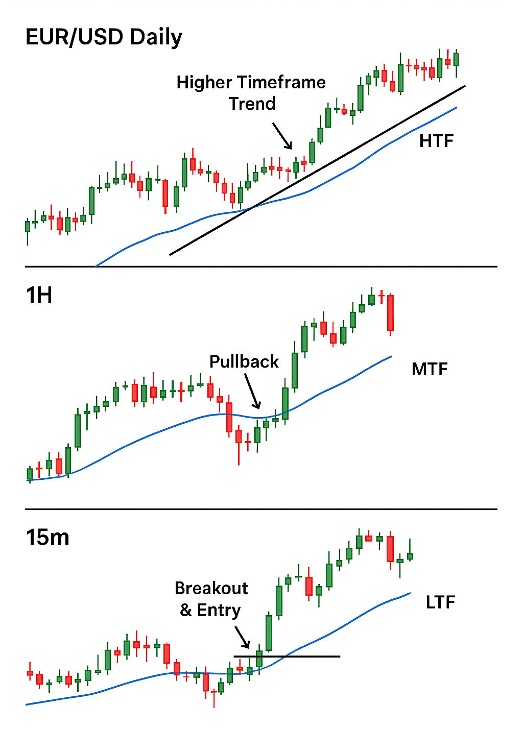 Multi-timeframe entry