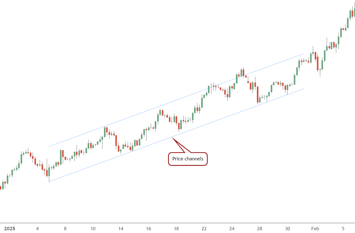 Price channel
